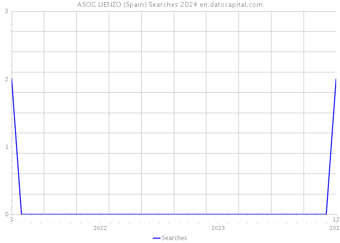 ASOC LIENZO (Spain) Searches 2024 