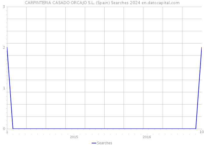 CARPINTERIA CASADO ORCAJO S.L. (Spain) Searches 2024 
