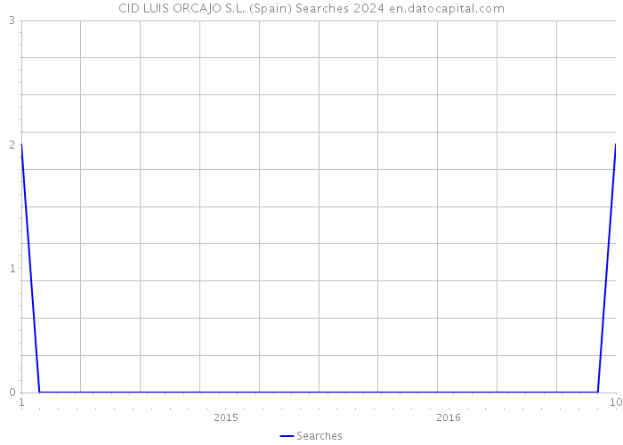 CID LUIS ORCAJO S.L. (Spain) Searches 2024 