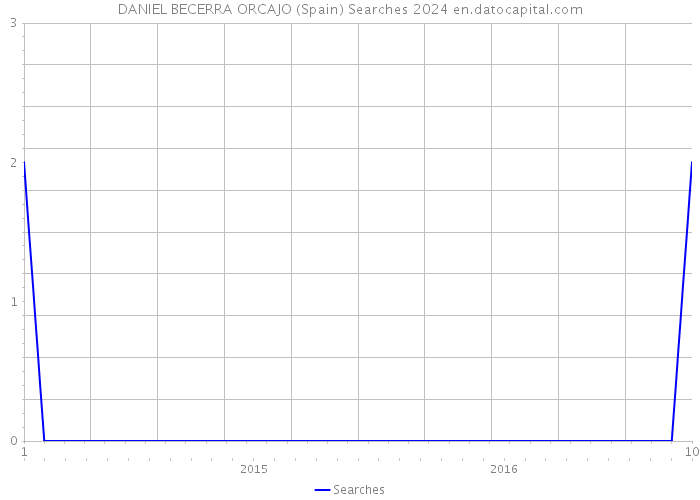 DANIEL BECERRA ORCAJO (Spain) Searches 2024 