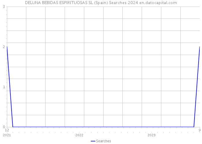 DELUNA BEBIDAS ESPIRITUOSAS SL (Spain) Searches 2024 