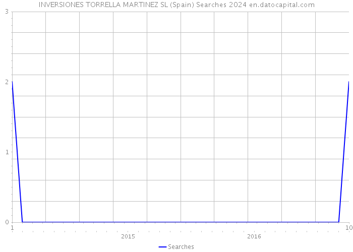 INVERSIONES TORRELLA MARTINEZ SL (Spain) Searches 2024 