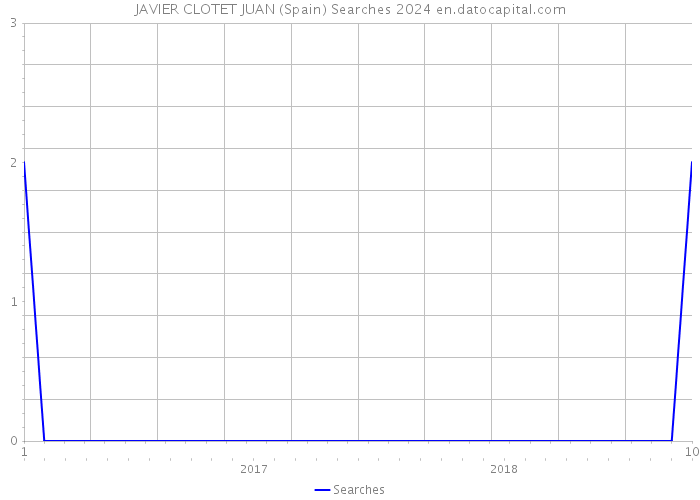 JAVIER CLOTET JUAN (Spain) Searches 2024 