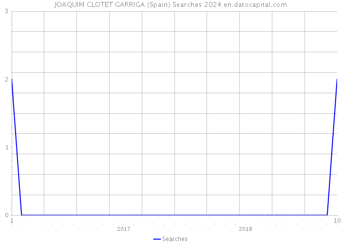 JOAQUIM CLOTET GARRIGA (Spain) Searches 2024 