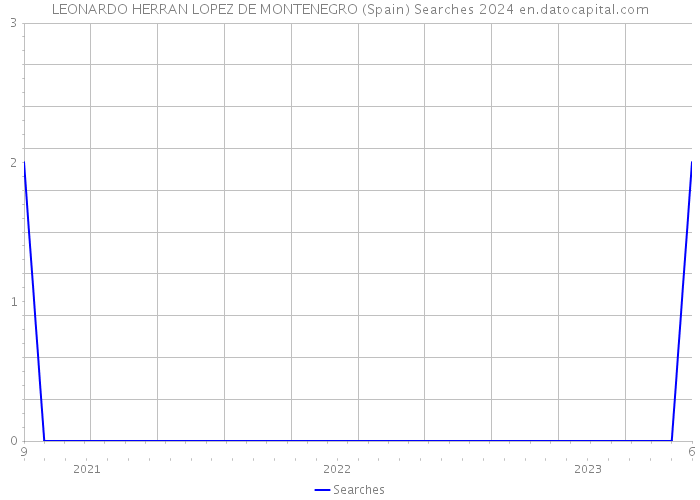 LEONARDO HERRAN LOPEZ DE MONTENEGRO (Spain) Searches 2024 
