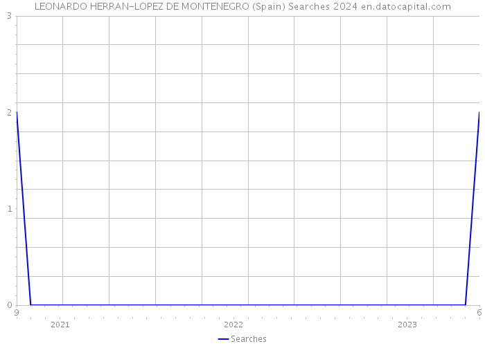 LEONARDO HERRAN-LOPEZ DE MONTENEGRO (Spain) Searches 2024 