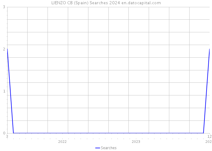LIENZO CB (Spain) Searches 2024 