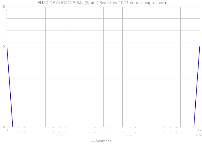 LIENZO DE ALICANTE S.L. (Spain) Searches 2024 