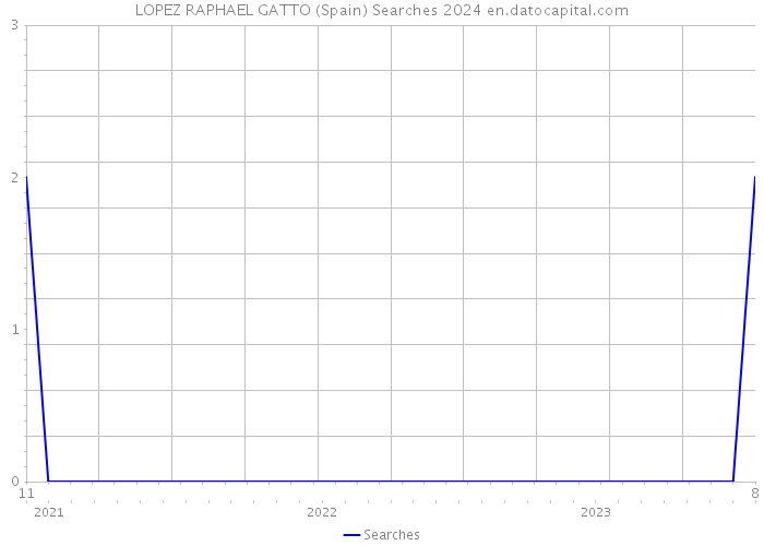 LOPEZ RAPHAEL GATTO (Spain) Searches 2024 