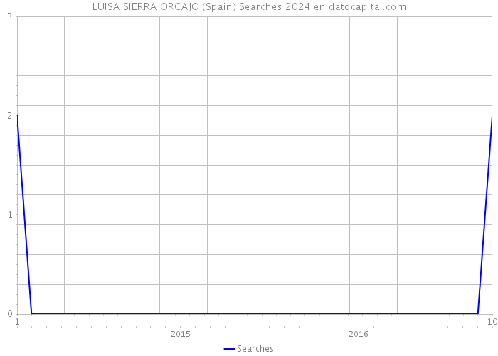 LUISA SIERRA ORCAJO (Spain) Searches 2024 