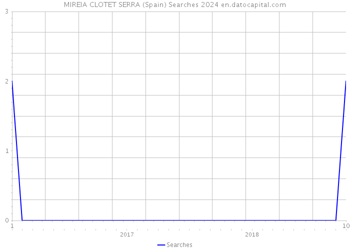 MIREIA CLOTET SERRA (Spain) Searches 2024 