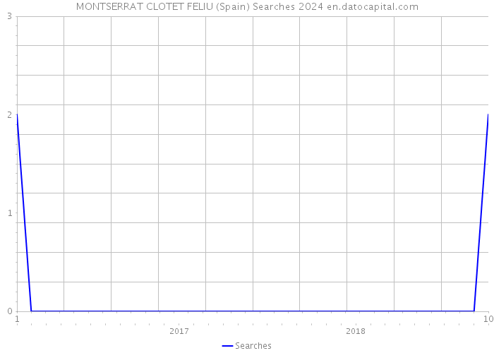 MONTSERRAT CLOTET FELIU (Spain) Searches 2024 