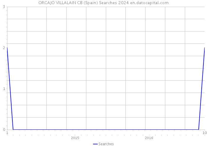 ORCAJO VILLALAIN CB (Spain) Searches 2024 