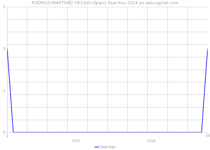 RODRIGO MARTINEZ ORCAJO (Spain) Searches 2024 