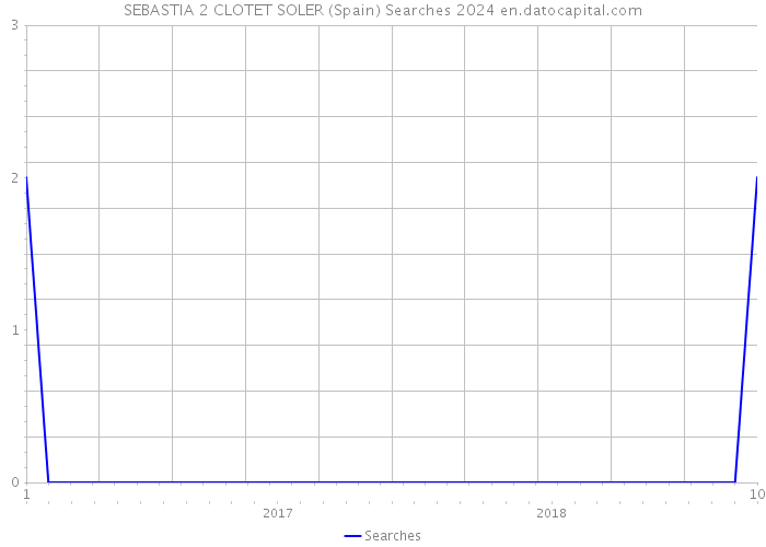 SEBASTIA 2 CLOTET SOLER (Spain) Searches 2024 