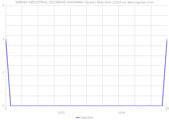 SIEMSA INDUSTRIAL SOCIEDAD ANONIMA (Spain) Searches 2024 