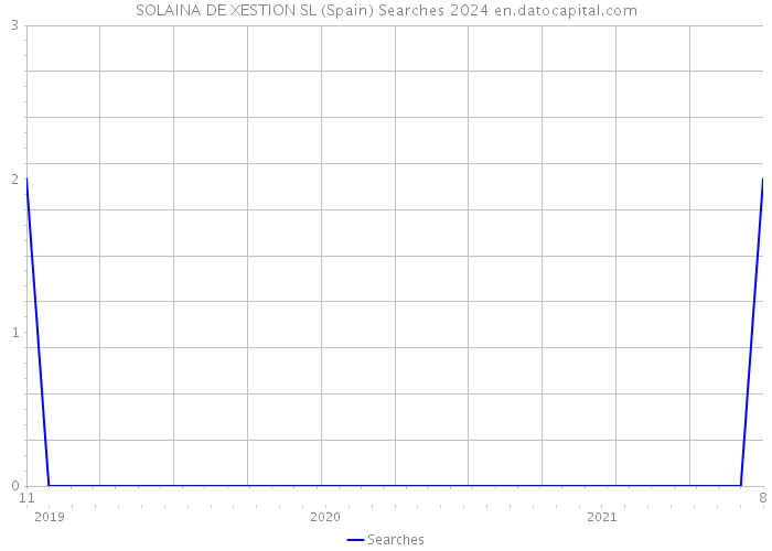 SOLAINA DE XESTION SL (Spain) Searches 2024 