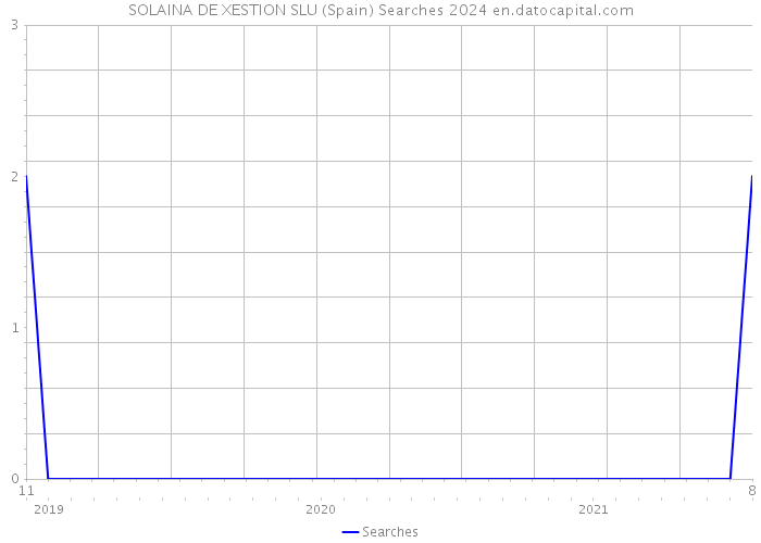 SOLAINA DE XESTION SLU (Spain) Searches 2024 