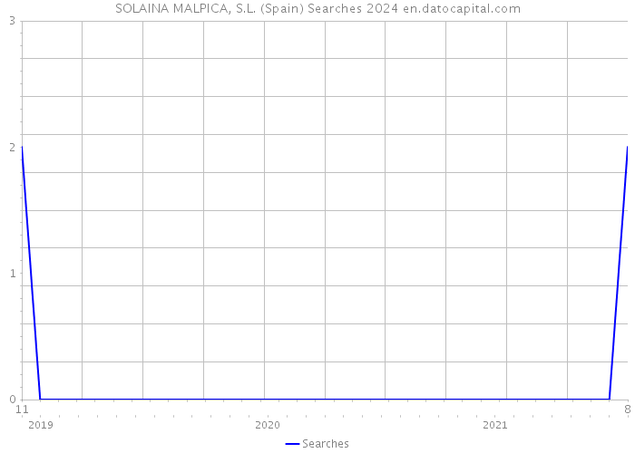 SOLAINA MALPICA, S.L. (Spain) Searches 2024 