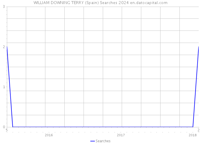 WILLIAM DOWNING TERRY (Spain) Searches 2024 