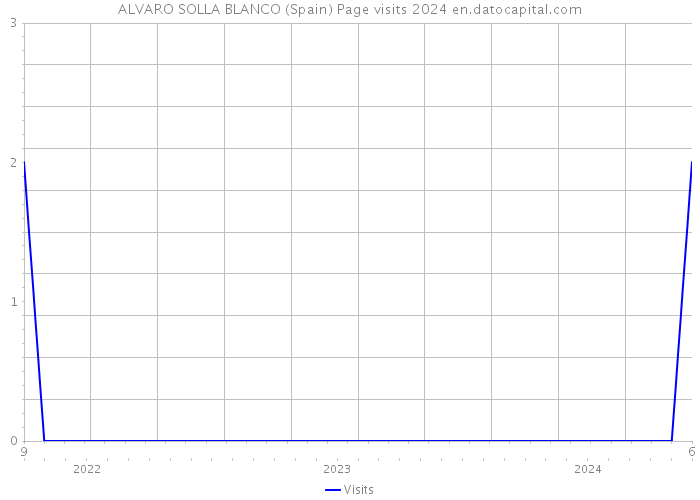 ALVARO SOLLA BLANCO (Spain) Page visits 2024 