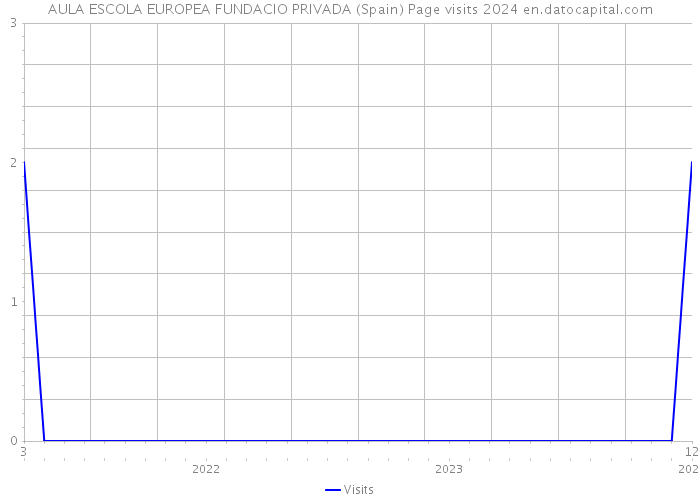 AULA ESCOLA EUROPEA FUNDACIO PRIVADA (Spain) Page visits 2024 