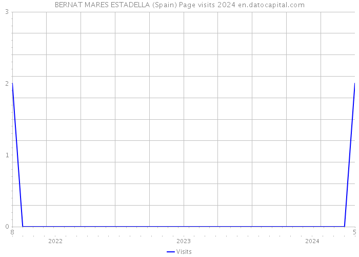 BERNAT MARES ESTADELLA (Spain) Page visits 2024 
