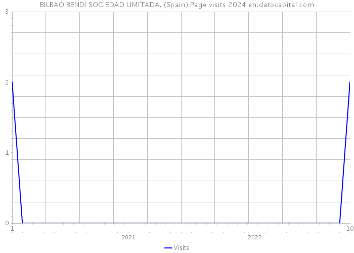 BILBAO BENDI SOCIEDAD LIMITADA. (Spain) Page visits 2024 