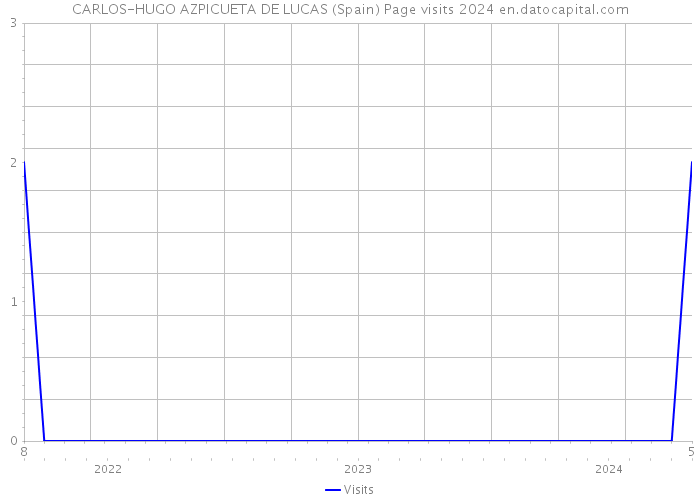 CARLOS-HUGO AZPICUETA DE LUCAS (Spain) Page visits 2024 