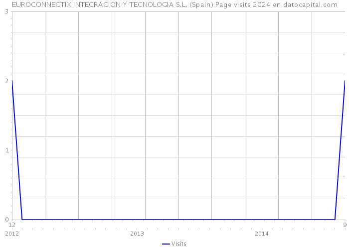 EUROCONNECTIX INTEGRACION Y TECNOLOGIA S.L. (Spain) Page visits 2024 