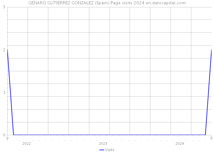 GENARO GUTIERREZ GONZALEZ (Spain) Page visits 2024 