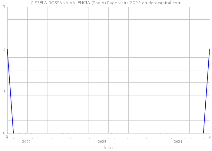 GISSELA ROSSANA VALENCIA (Spain) Page visits 2024 