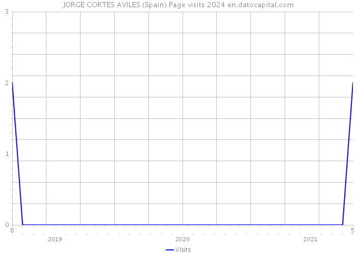 JORGE CORTES AVILES (Spain) Page visits 2024 