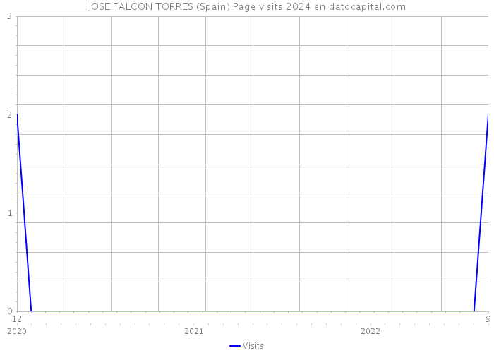 JOSE FALCON TORRES (Spain) Page visits 2024 