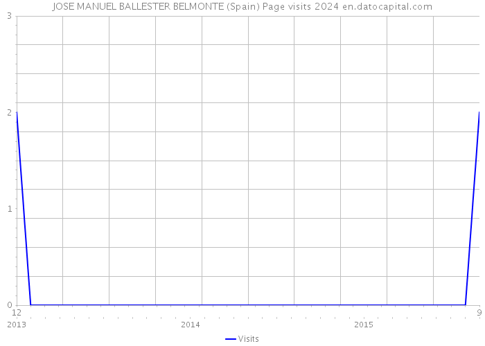 JOSE MANUEL BALLESTER BELMONTE (Spain) Page visits 2024 