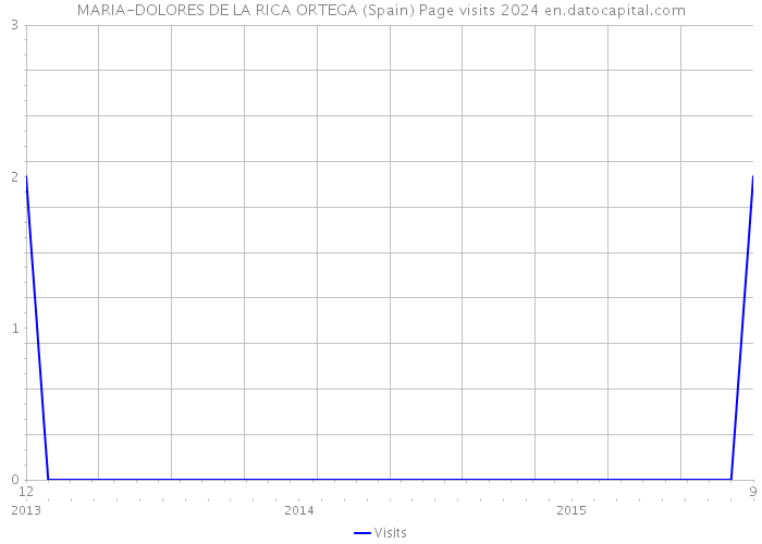 MARIA-DOLORES DE LA RICA ORTEGA (Spain) Page visits 2024 