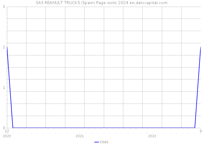 SAS REANULT TRUCKS (Spain) Page visits 2024 