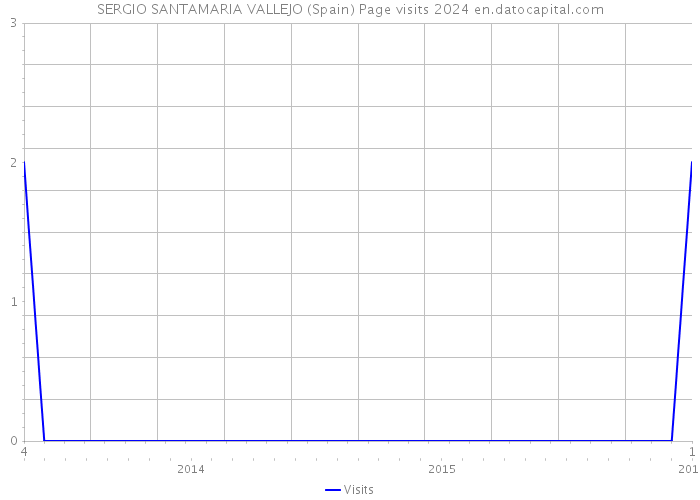 SERGIO SANTAMARIA VALLEJO (Spain) Page visits 2024 