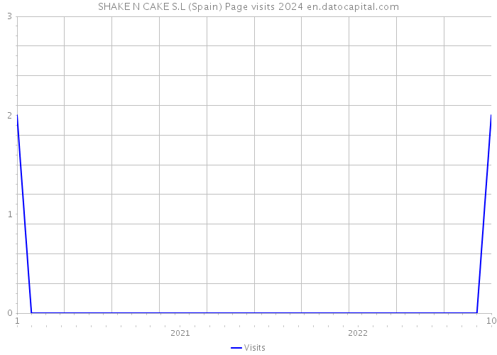 SHAKE N CAKE S.L (Spain) Page visits 2024 