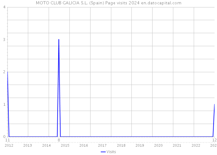 MOTO CLUB GALICIA S.L. (Spain) Page visits 2024 