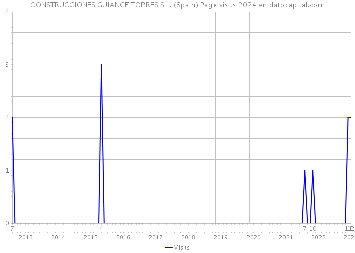 CONSTRUCCIONES GUIANCE TORRES S.L. (Spain) Page visits 2024 