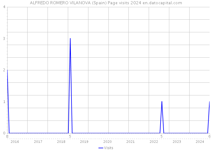 ALFREDO ROMERO VILANOVA (Spain) Page visits 2024 