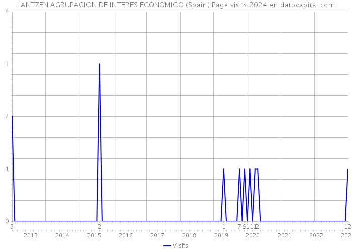 LANTZEN AGRUPACION DE INTERES ECONOMICO (Spain) Page visits 2024 