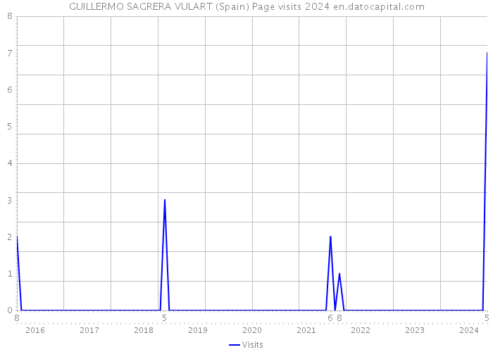 GUILLERMO SAGRERA VULART (Spain) Page visits 2024 