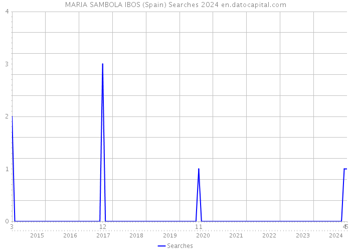 MARIA SAMBOLA IBOS (Spain) Searches 2024 