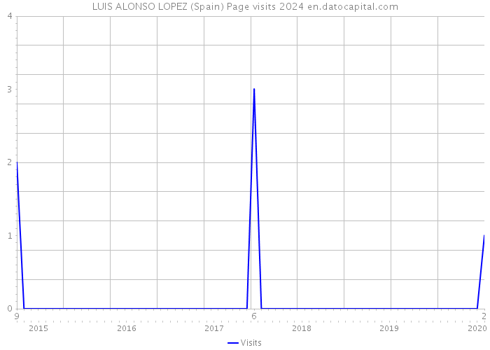 LUIS ALONSO LOPEZ (Spain) Page visits 2024 