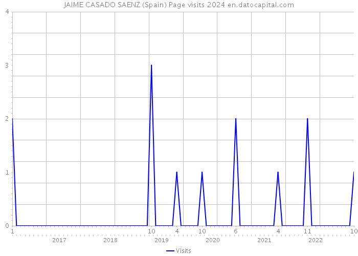 JAIME CASADO SAENZ (Spain) Page visits 2024 