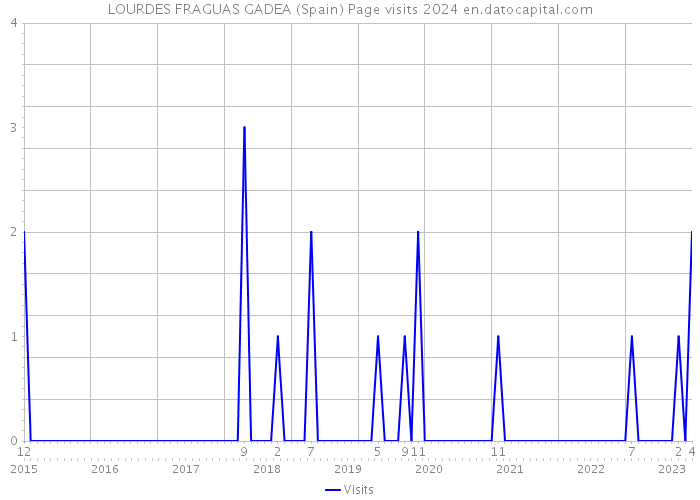 LOURDES FRAGUAS GADEA (Spain) Page visits 2024 