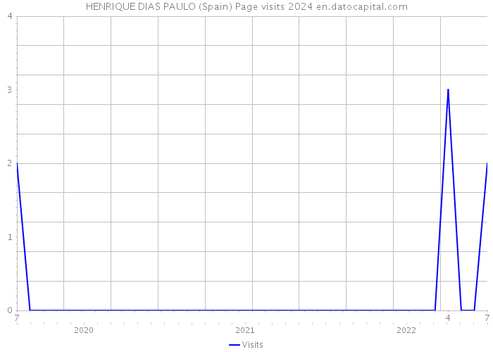 HENRIQUE DIAS PAULO (Spain) Page visits 2024 