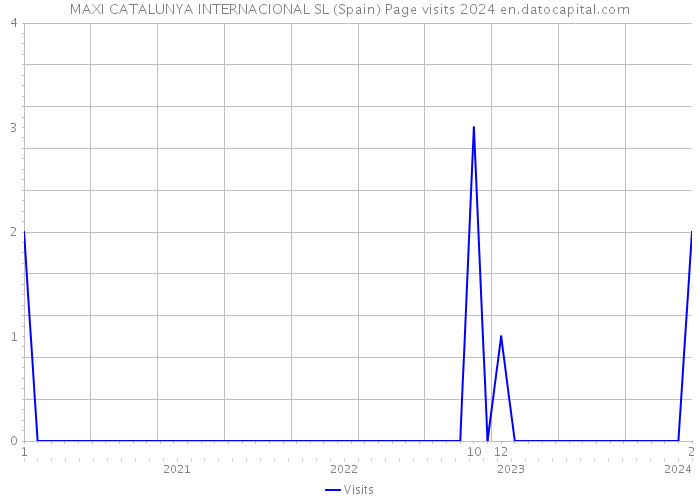 MAXI CATALUNYA INTERNACIONAL SL (Spain) Page visits 2024 